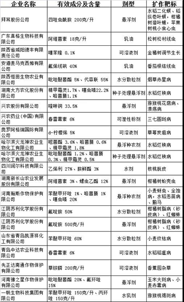 浙農金泰總經(jīng)銷產品d-檸檬烯擬獲批擴作登記
